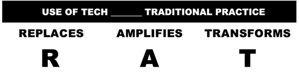 Image depicting the RAT framework. A use of technology either R - Replaces, A - Amplifies, or T - Transforms traditional practices.